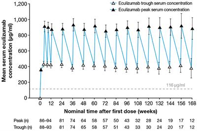 Eculizumab Pharmacokinetics and Pharmacodynamics in Patients With Neuromyelitis Optica Spectrum Disorder